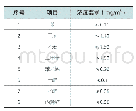 《表1 车内空气中有机物浓度要求》