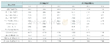 《表5 皮卡市场指标与可能影响因素的Pearson相关系数》