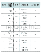 《表2 某材料特性：汽车A柱上内饰板侧气帘爆破设计及仿真验证》