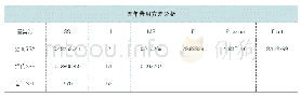 《表2 五年费用单因素分析表》