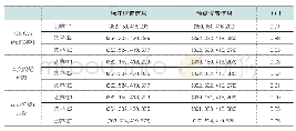 表2 边界框预测信息：基于卷积神经网络的环视车位检测研究