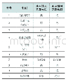 《表1 水平轴风力发电机与垂直轴风力发电机对比》