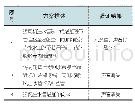 《表1 验证结果：某1.5T燃油车型暖风流水声问题分析及整改》