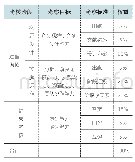 《表1 项目化教学评价体系》