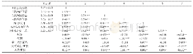 《表2 各变量的描述统计结果和相关矩阵》