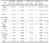 表3 不同刊物中台湾青年研究主题的分布状况