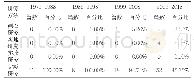 《表5 不同时期台湾青年研究方法的分布状况》
