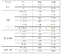 表1 人口统计学变量的描述性统计（N=3476)