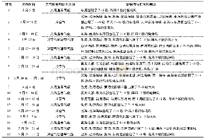 《表1 中国近海2019年春季(3—5月)主要大风过程》