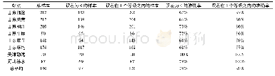 《表8 日光温室内番茄4 d以上寡照低温灾害预警模型检验结果》