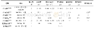 《表3 华南地区一些代表性海雾事件微物理特征》