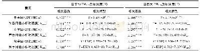 《表2 PM2.5质量浓度与相对湿度的相关性》