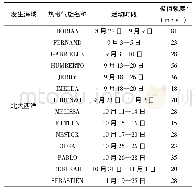 表3 2019年秋季(9—11月)全球其他海域热带气旋统计表