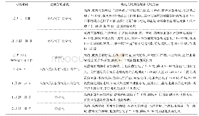 《表1 中国近海2019年冬季(2019年12月—2020年2月)主要大风过程》