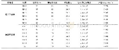 表6 不同淹水处理的水稻产量变化