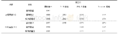 《表2 1961—2019年山东各站平均极端热事件出现天数、平均强度的M-K检验、累积距平、滑动T检验和Yamamoto检验确定的突变年》