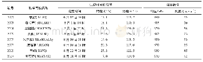 表3 2020年夏季西北太平洋和南海热带气旋简表