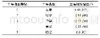 《表1 土壤相对湿度干旱指数等级划分表[24]》