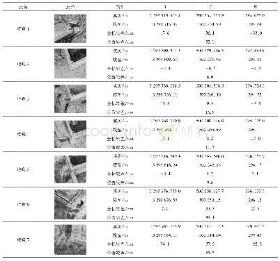 《表1 控制点坐标比较：测绘技术在塑石表面积测量的应用》