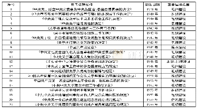 表1 中共中央颁发党内法规主要情况统计(1938-1955)