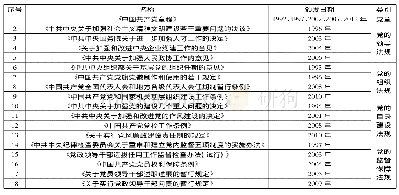 《表2 中共中央制定(修订)的部分党内法规(1992-2012)》