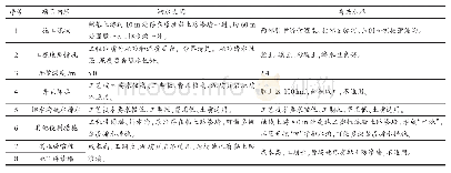 《表1 泗水大闸与博兴水库工程降排水措施对比》