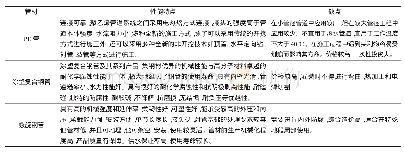 《表1 管材比较表：大口径涂塑复合钢管在供水工程中的应用》