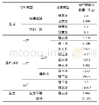 《表3 昌邑市初始水权分配总量控制指标一览表》