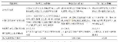 《表1 工程项目社会稳定风险等级评判参考标准》