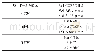 表1 地下水功能区划分表