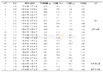 《表1 2010—2019年黄山站流域径流系数统计表》