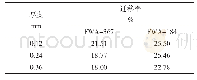 《表5 3种厚度下3种荧光增白剂的迁移率》