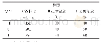 表1 响应面因素水平编码