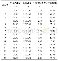 《表1 Box-Behnken酶解响应面试验设计与结果》