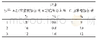 表1 L9(33)正交试验因素水平表