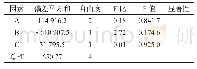 《表5 正交试验结果方差分析》