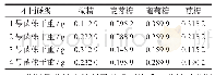 表4 同化碳源能力的测定结果
