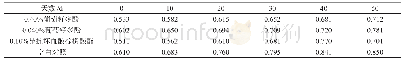 《表6 葡萄籽多酚对花生牛轧糖酸价的影响（45℃）》