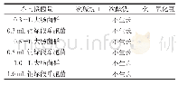 表6 50℃、0.2%Na OH,0.5%柠檬酸和100 mg/L ClO2组合试验结果