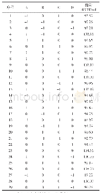 《表7 响应面试验设计与结果》