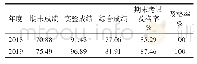 《表1 2018年度和2019年度成绩对比》