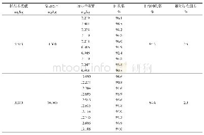 《表3 碱性氧化铝萃取柱重复使用第2次时的测定结果》