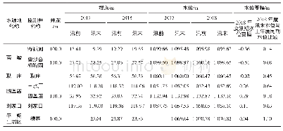 表1 朔城区供水水源地地下水动态监测成果表