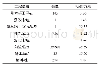 表1 乡宁县富家原村塬面保护项目主要工程措施与投资