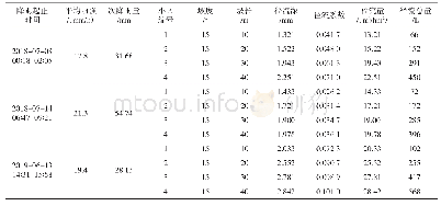 《表1 坡长与径流量的关系（之一）》