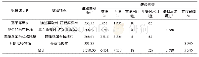 《表1 人工饲草地工程建设情况》