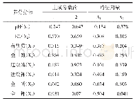 《表4 初始因子载荷矩阵及特征向量》