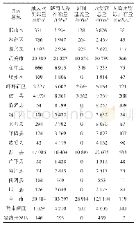 《表1 邯郸市各县（市、区）年均水资源总量（1956-2016年系列）统计表》