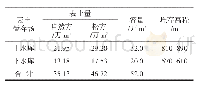 《表1 上、下水库表土暂存场规划表》