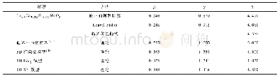 《表1 不同理论模型下临界指数与La0.7Ca0.225Sr0.075Mn O3临界指数的比较》